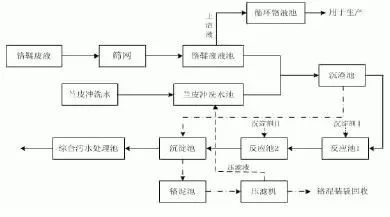 制革含鉻廢水(shuǐ)處理(lǐ)工藝