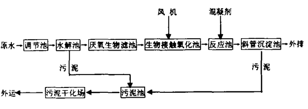 水(shuǐ)解酸化(huà)—厭氧—生物(wù)接觸—混凝沉澱