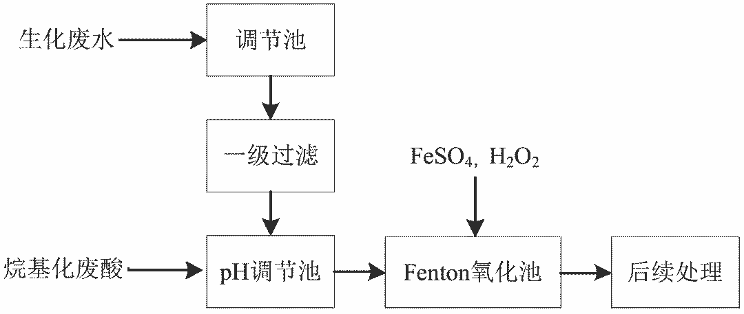 6、Fenton及類Fenton氧化(huà)法