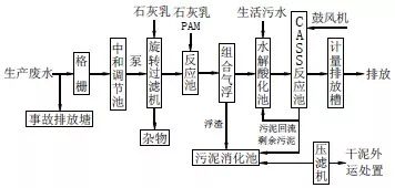 CASS工藝處理(lǐ)食品加工廢水(shuǐ)