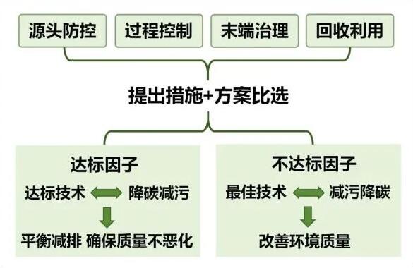 細化(huà)減污降碳措施比選原則