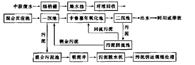 氧化(huà)溝工藝處理(lǐ)堿法草(cǎo)漿廢水(shuǐ)