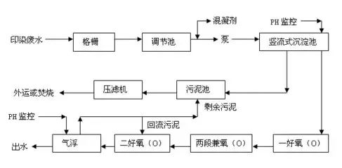 印染廢水(shuǐ)處理(lǐ)工藝流程1