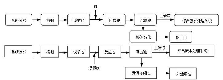 制革廢水(shuǐ)處理(lǐ)工藝