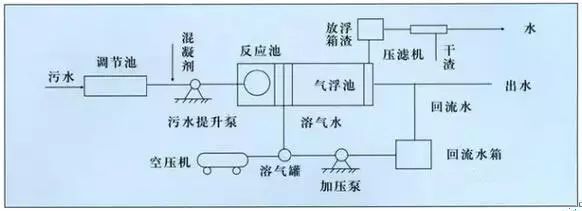 氣浮法處理(lǐ)制藥廢水(shuǐ)