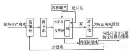 膜分(fēn)離法處理(lǐ)制藥廢水(shuǐ)