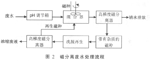 4、磁分(fēn)離技術