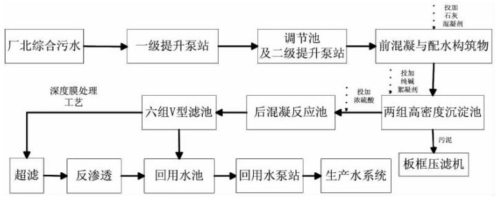 混凝膜法