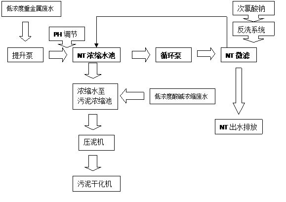 電鍍廢水(shuǐ)處理(lǐ)工藝2