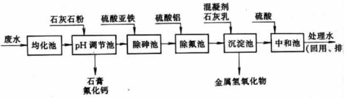 流化(huà)沉澱法