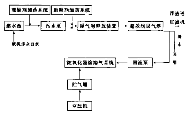 氣浮處理(lǐ)紙機白水(shuǐ)