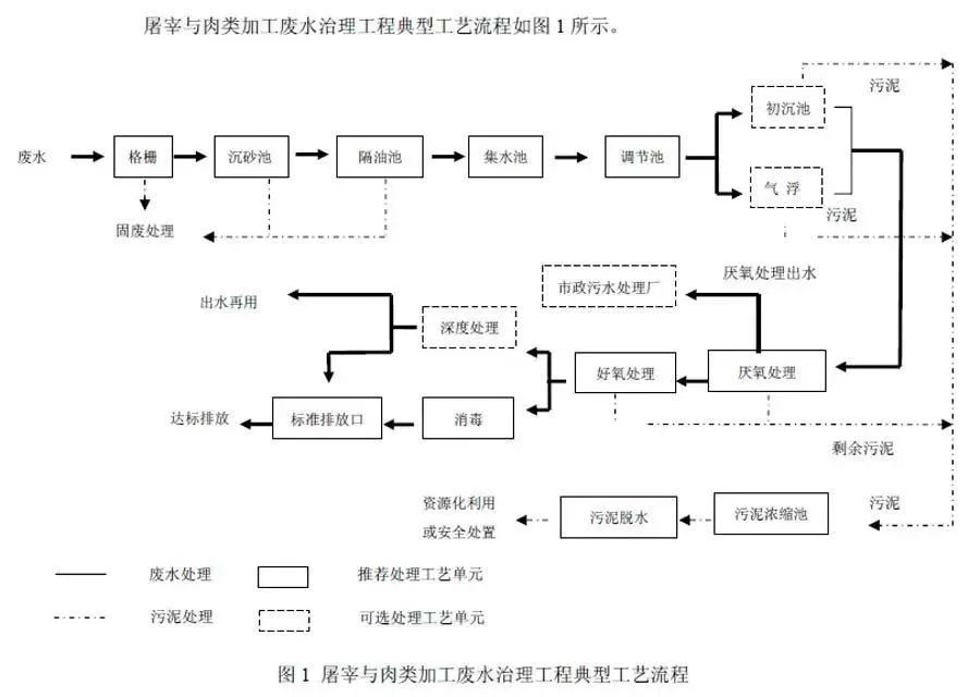 典型工藝