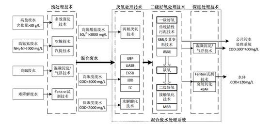 制藥行業廢水(shuǐ)處理(lǐ)技術