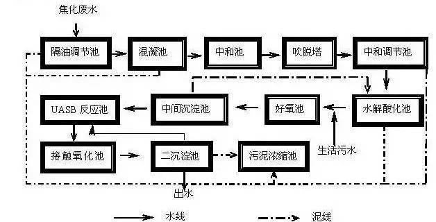 焦化(huà)廢水(shuǐ)處理(lǐ)工藝