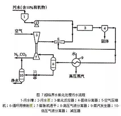 5、SCWO(超臨界水(shuǐ)氧化(huà))技術