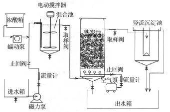 2、鐵炭微電解處理(lǐ)技術