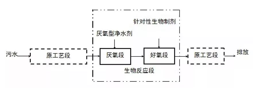 生物(wù)法處理(lǐ)食品加工廢水(shuǐ)