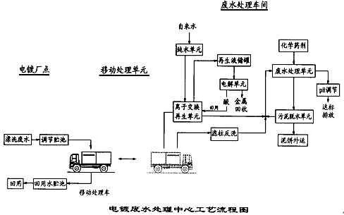 電鍍廢水(shuǐ)處理(lǐ)工藝