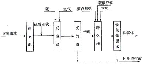 含鉻廢水(shuǐ)處理(lǐ)工藝