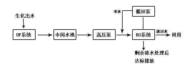 印染廢水(shuǐ)處理(lǐ)工藝流程3