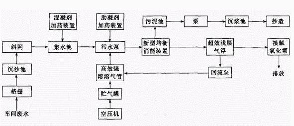 淺層氣浮—氧化(huà)塘