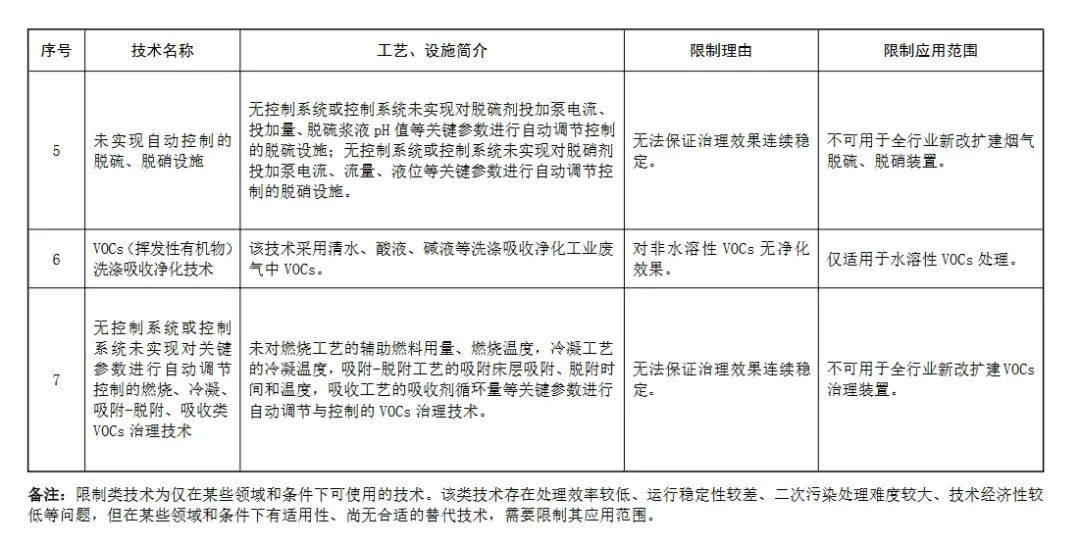 生态環境部：這(zhè)些除塵、脫硫脫硝、VOCs治理(lǐ)技術将限制或淘汰2