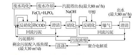 硝化(huà)反硝化(huà)處理(lǐ)焦化(huà)廢水(shuǐ)