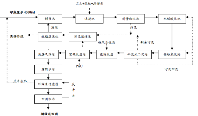 印染廢水(shuǐ)處理(lǐ)工藝流程2