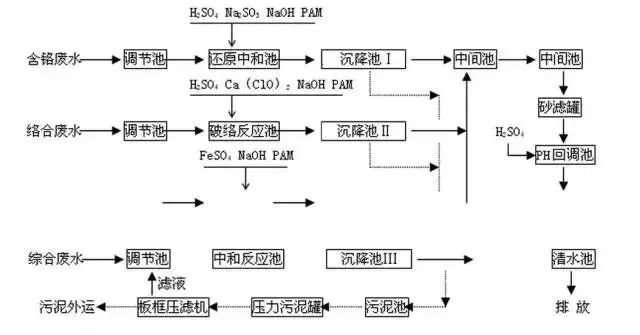 塑膠電鍍廢水(shuǐ)處理(lǐ)工藝