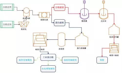 制革廢水(shuǐ)處理(lǐ)工藝2